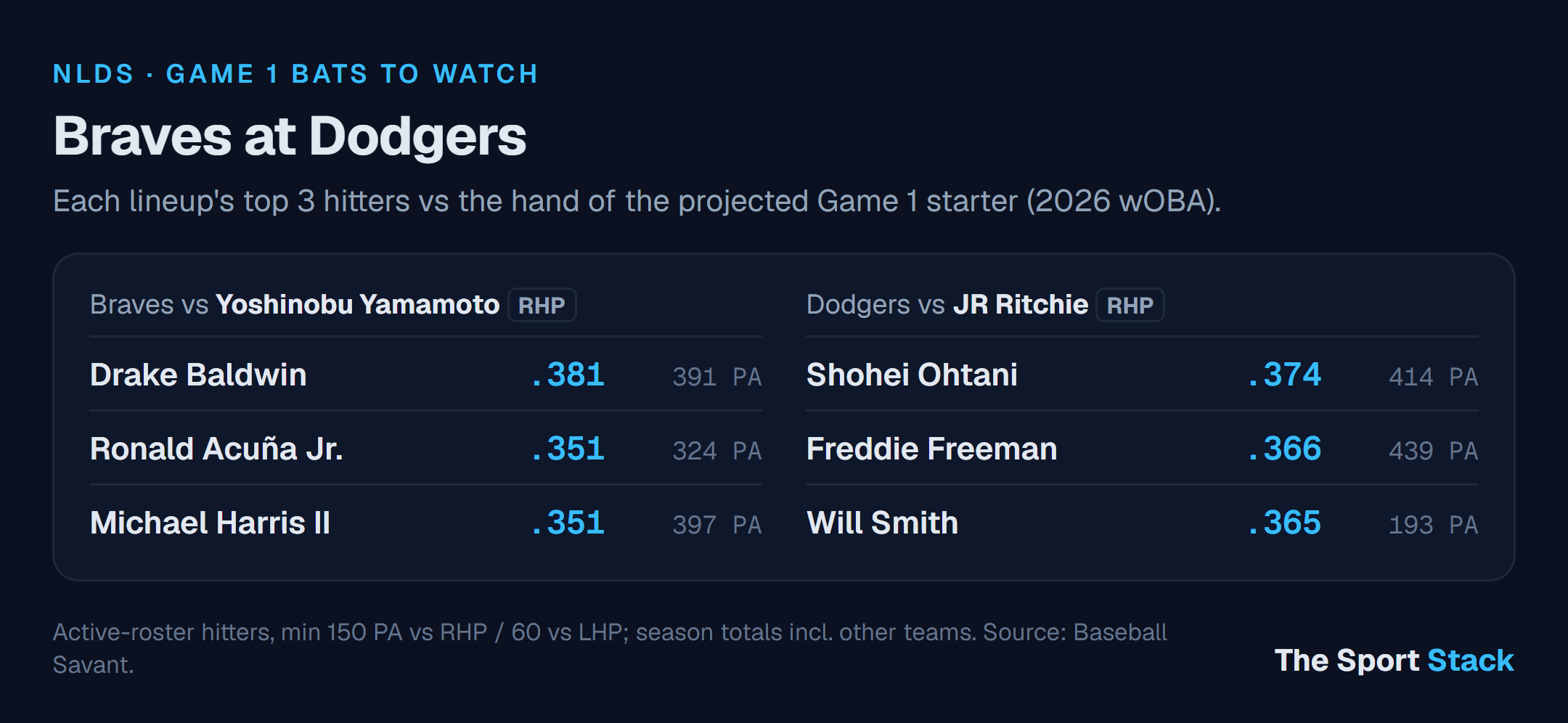 Braves at Dodgers: Game 1 bats to watch