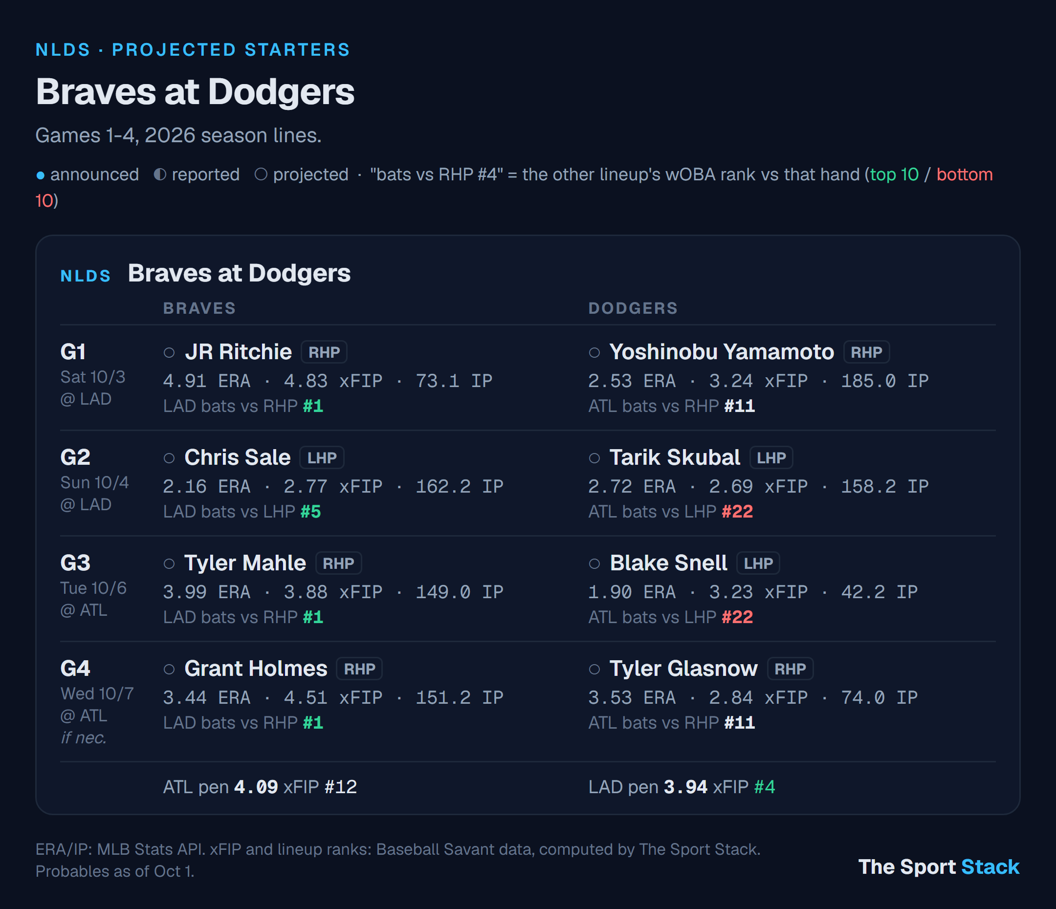 Braves at Dodgers: projected starters