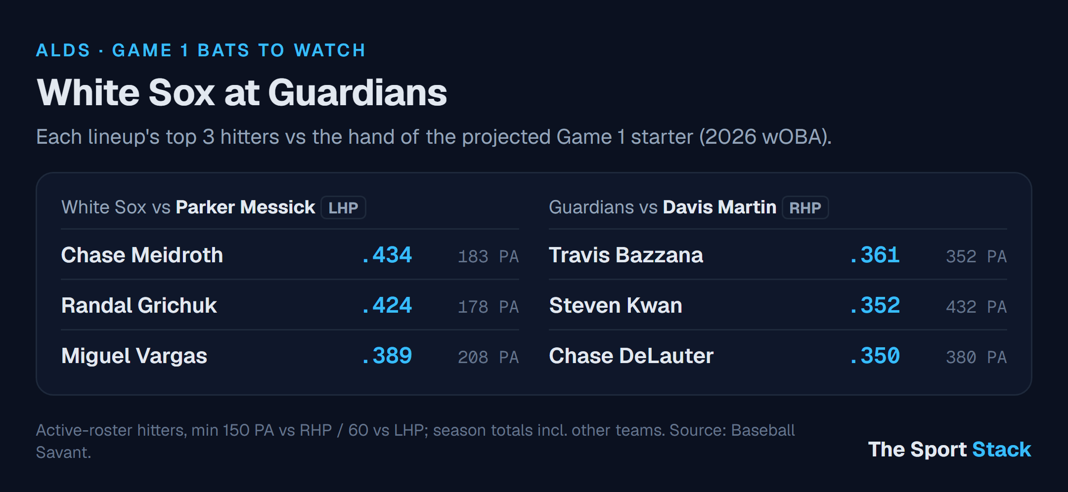 White Sox at Guardians: Game 1 bats to watch