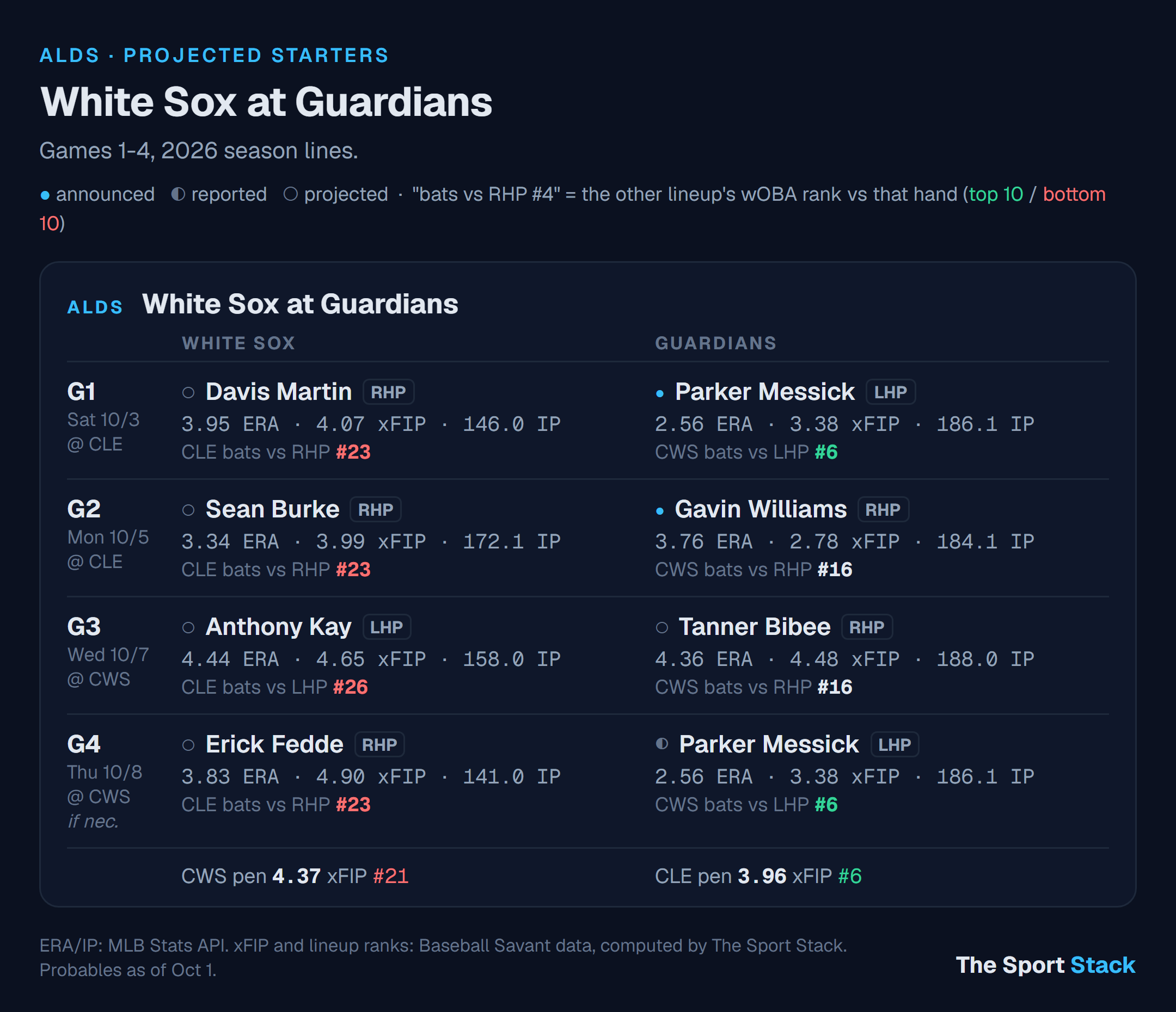 White Sox at Guardians: projected starters