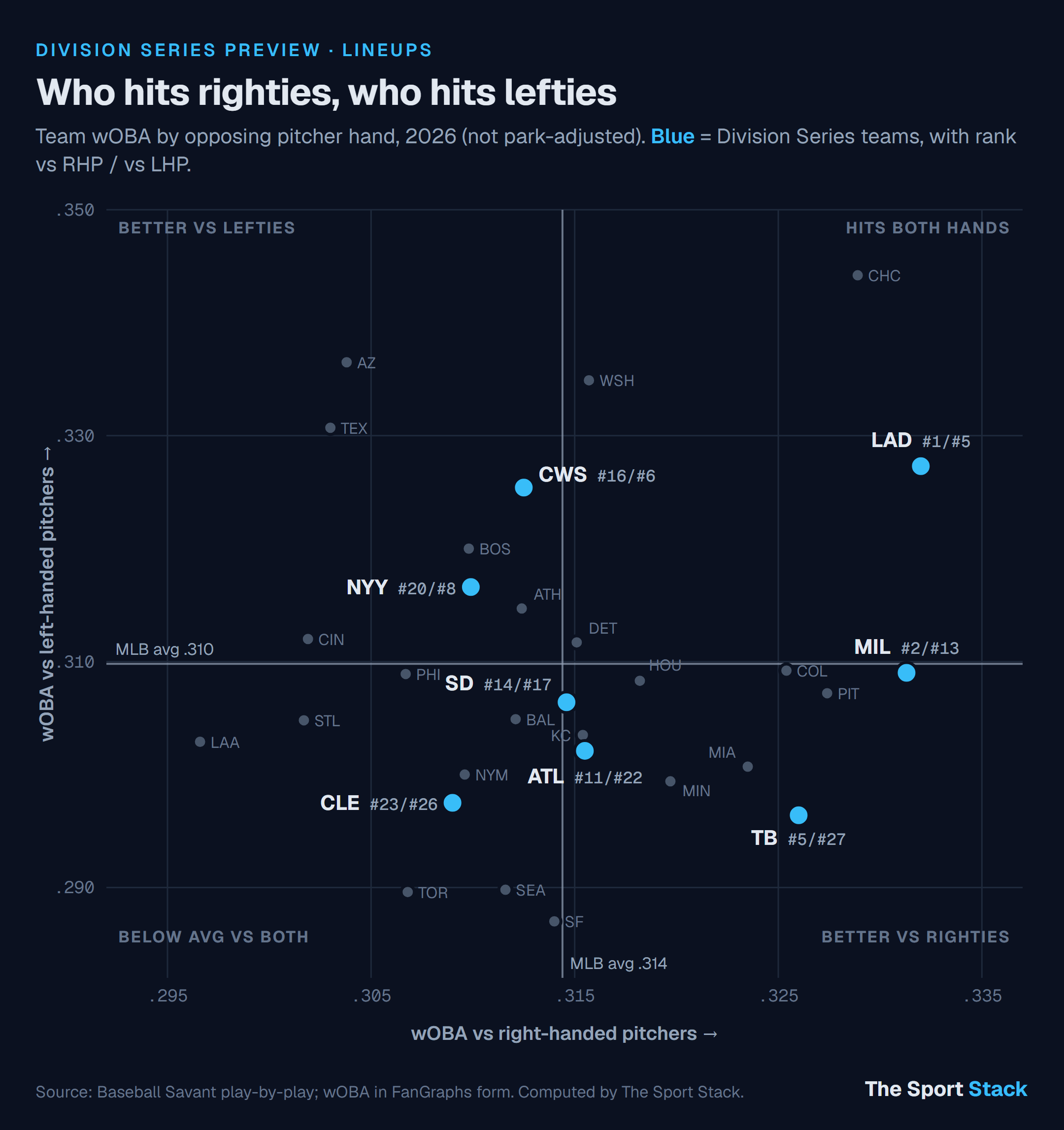Team wOBA vs right-handed and left-handed pitchers in 2026