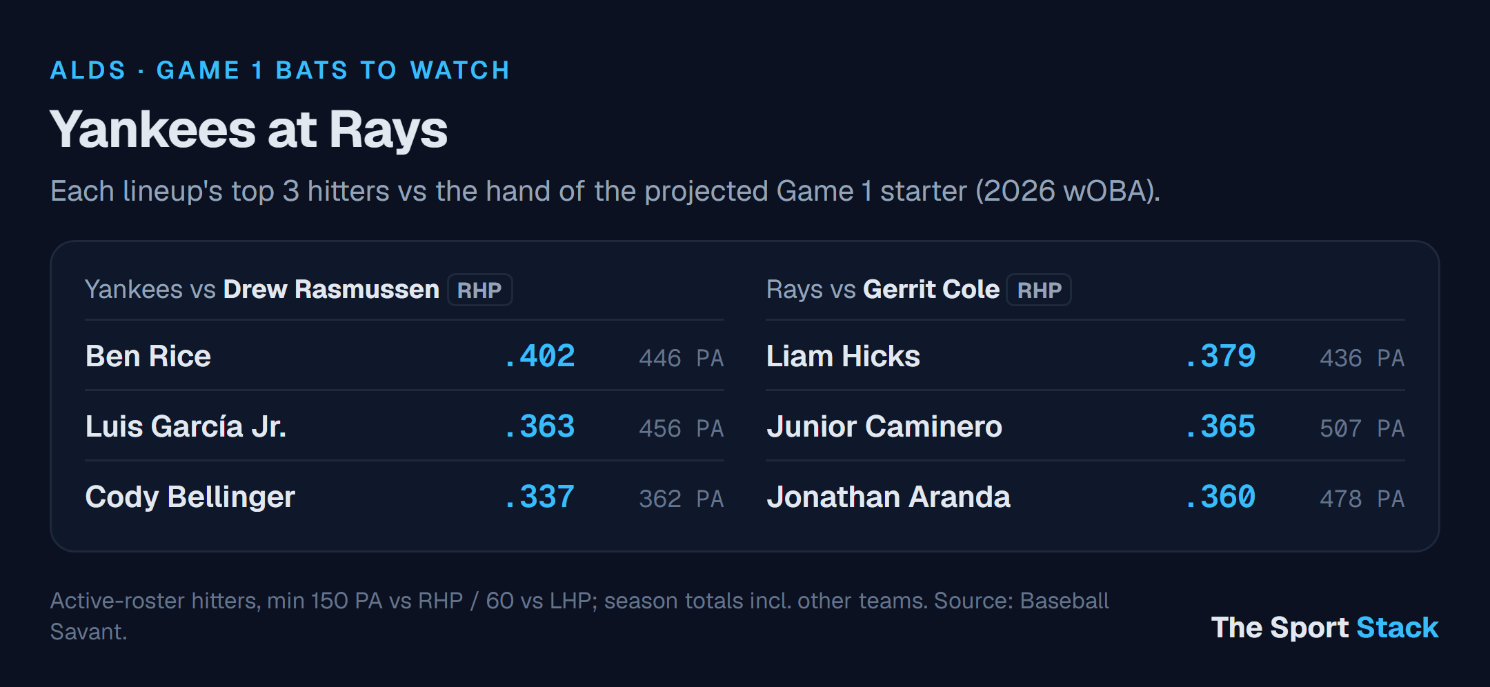 Yankees at Rays: Game 1 bats to watch