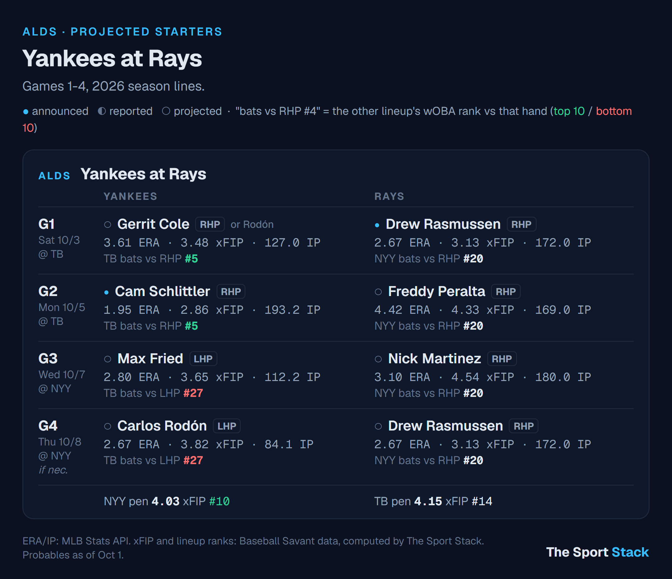 Yankees at Rays: projected starters