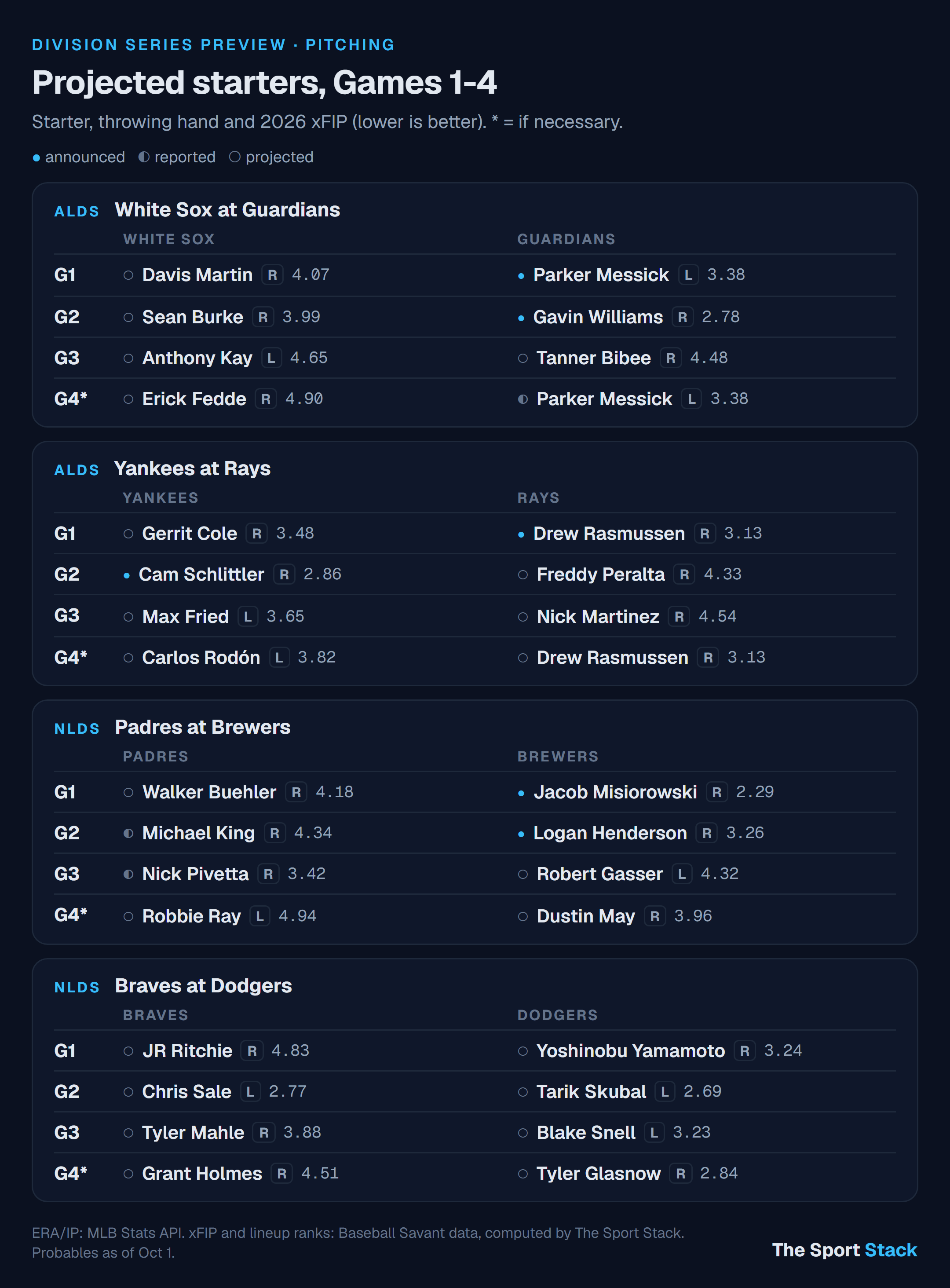 Projected starters for Games 1-4 of all four 2026 Division Series