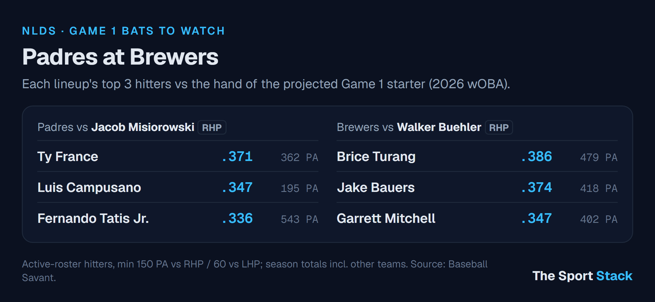 Padres at Brewers: Game 1 bats to watch