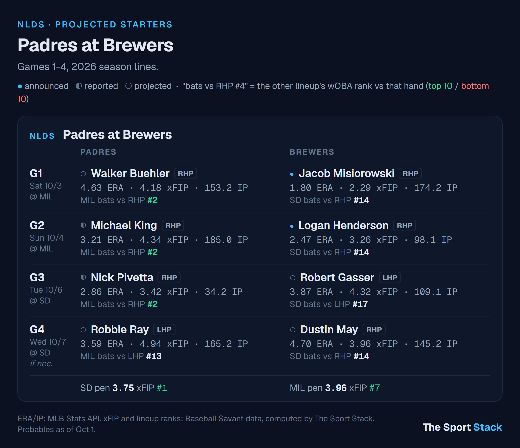 Padres at Brewers: projected starters