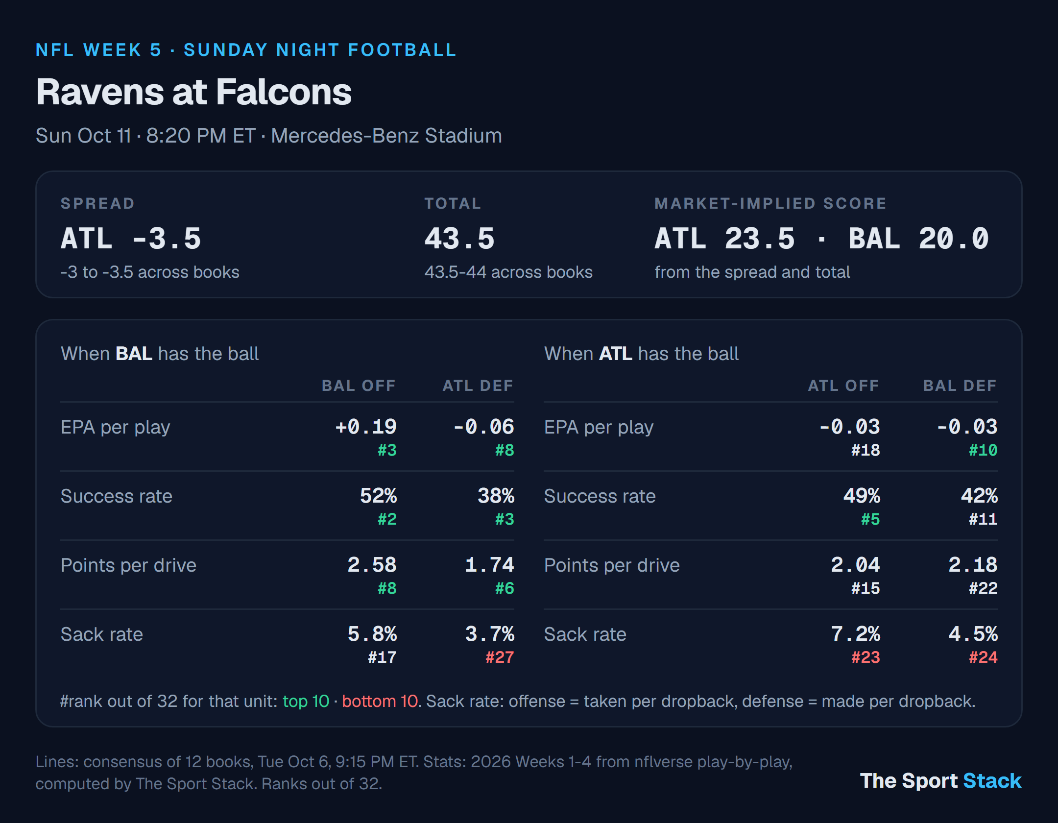 Baltimore Ravens at Atlanta Falcons: spread, total and offense vs defense ranks