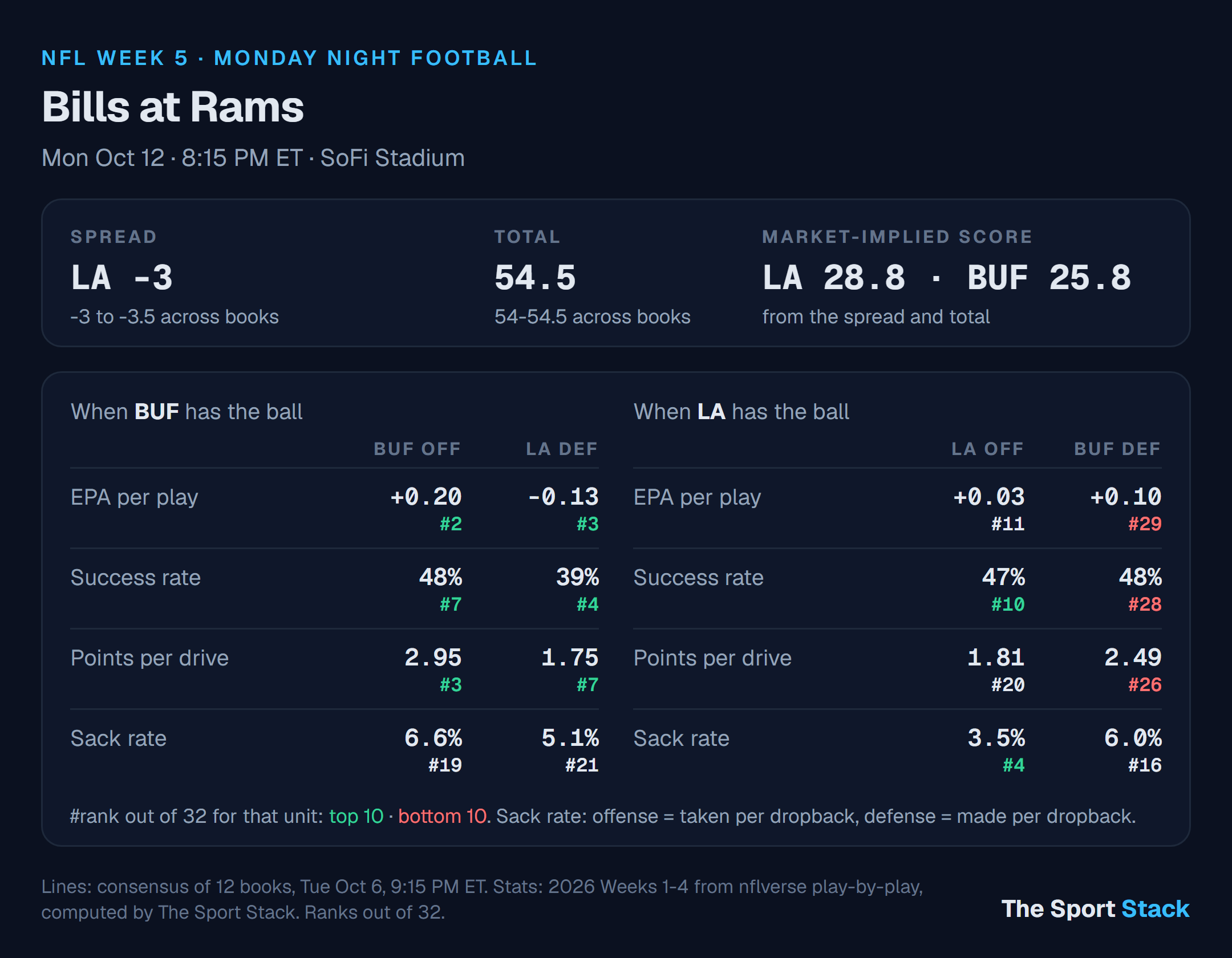 Buffalo Bills at Los Angeles Rams: spread, total and offense vs defense ranks