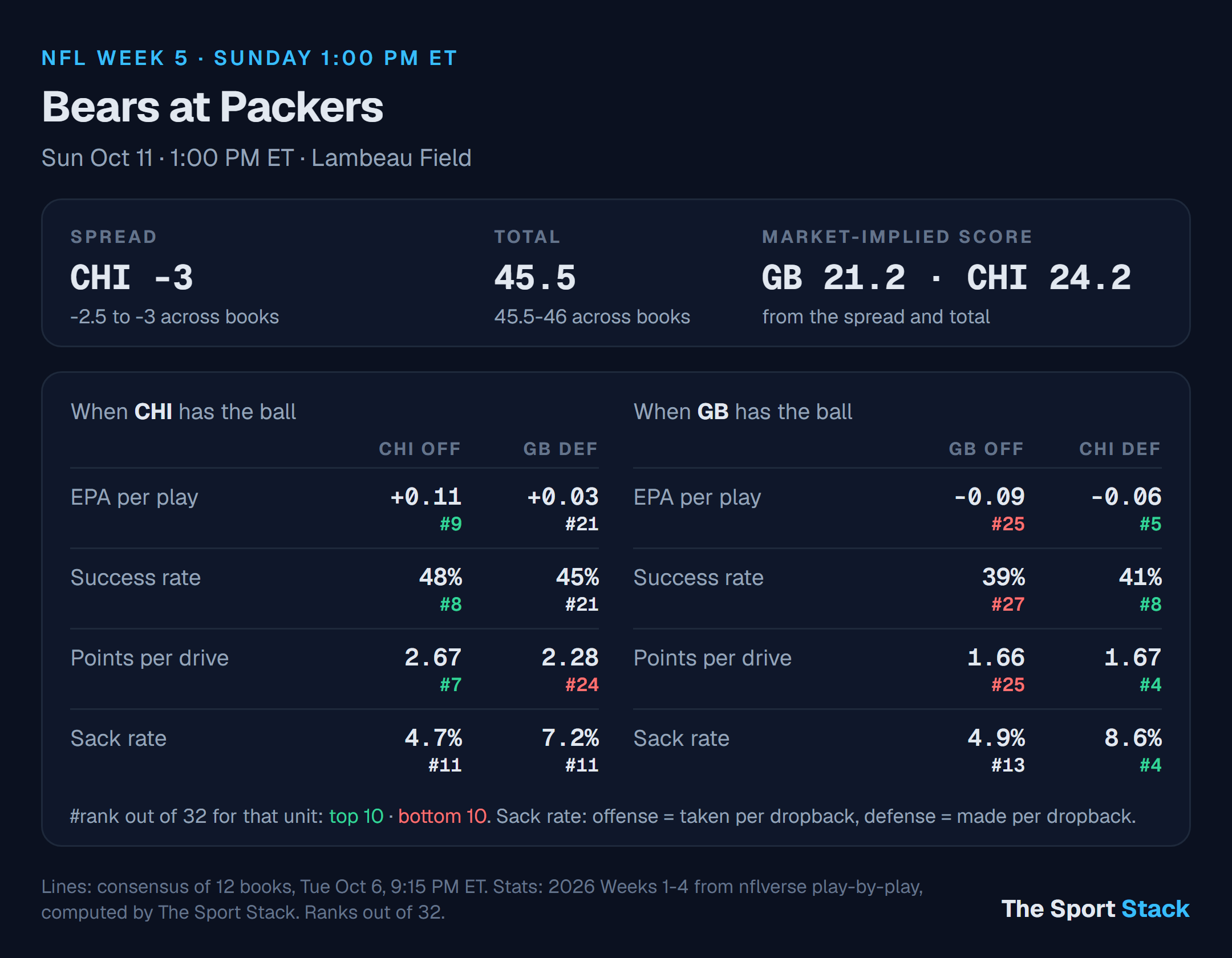 Chicago Bears at Green Bay Packers: spread, total and offense vs defense ranks