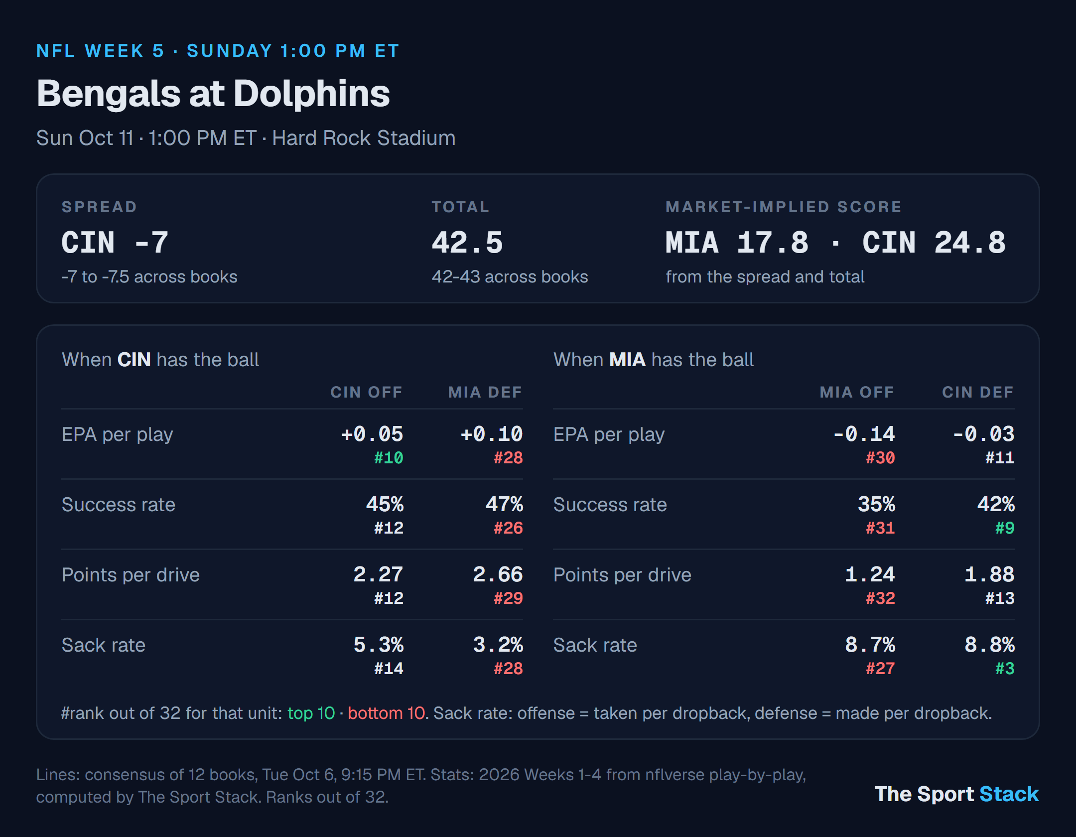 Cincinnati Bengals at Miami Dolphins: spread, total and offense vs defense ranks