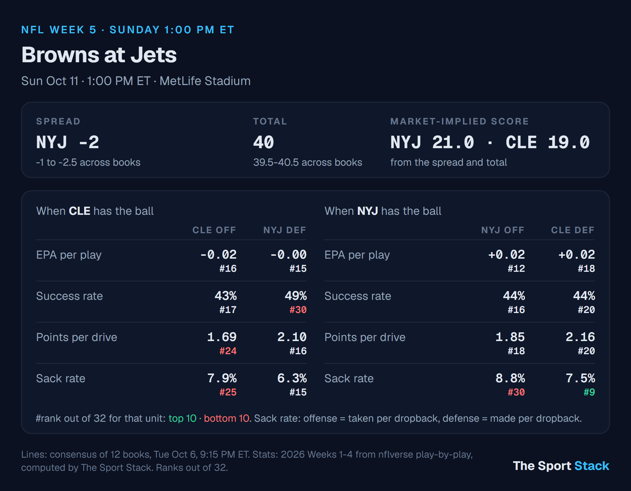 Cleveland Browns at New York Jets: spread, total and offense vs defense ranks