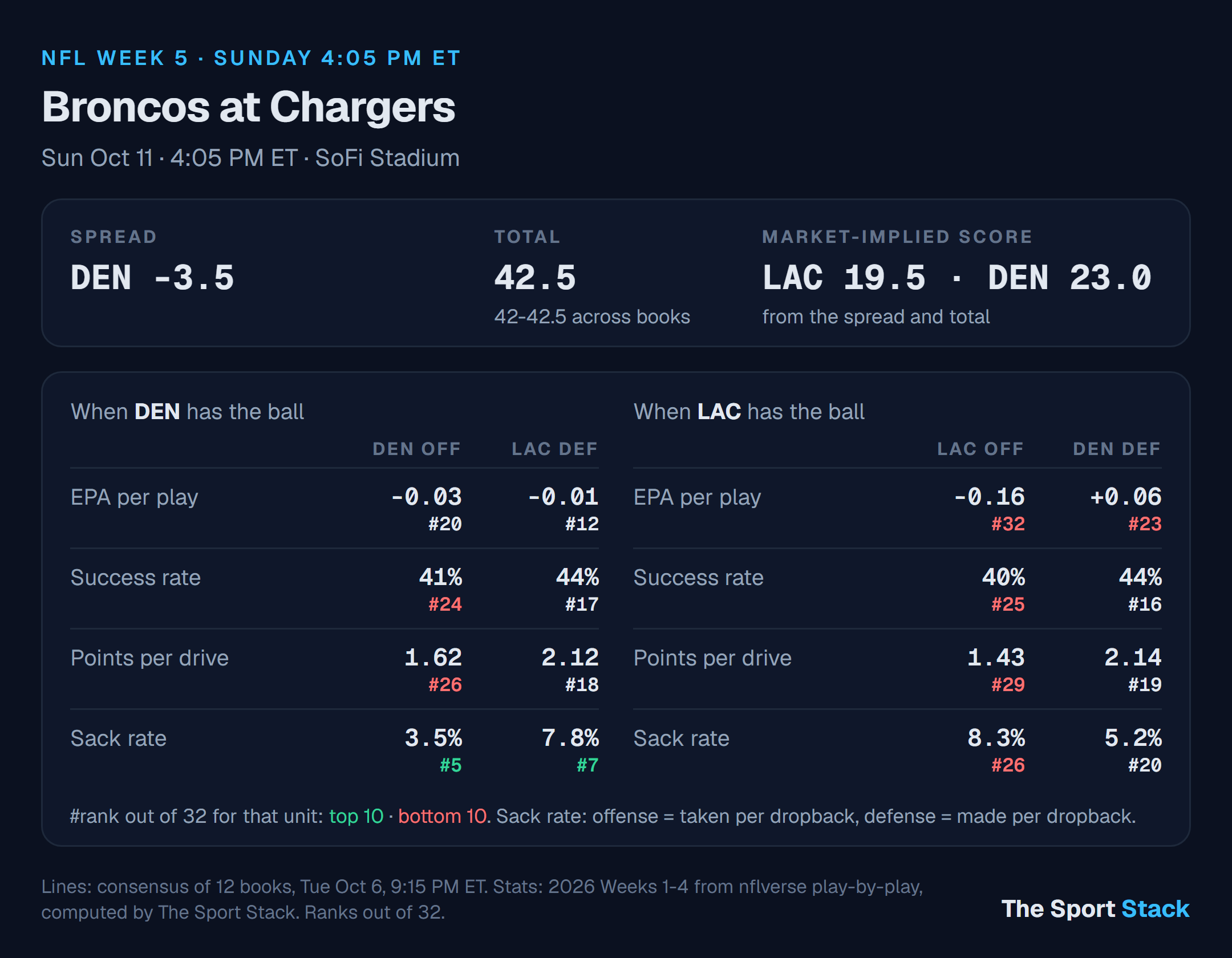 Denver Broncos at Los Angeles Chargers: spread, total and offense vs defense ranks