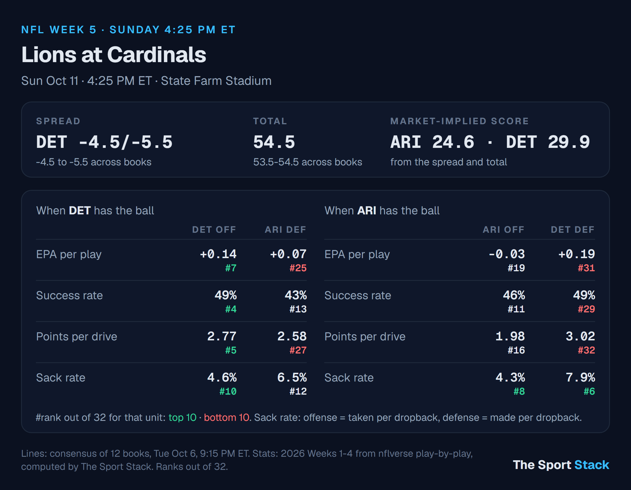 Detroit Lions at Arizona Cardinals: spread, total and offense vs defense ranks