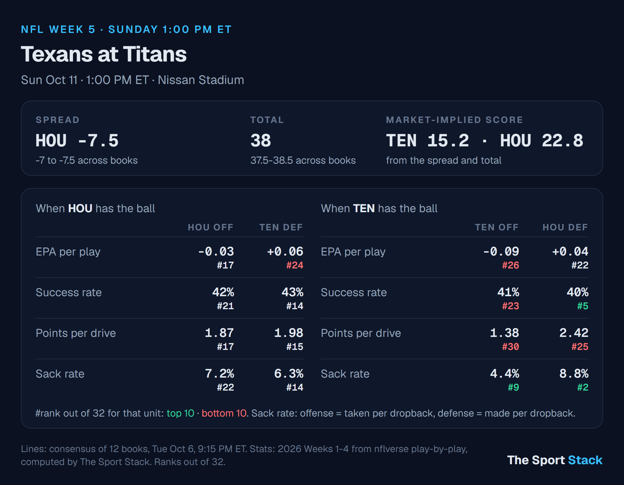 Houston Texans at Tennessee Titans: spread, total and offense vs defense ranks
