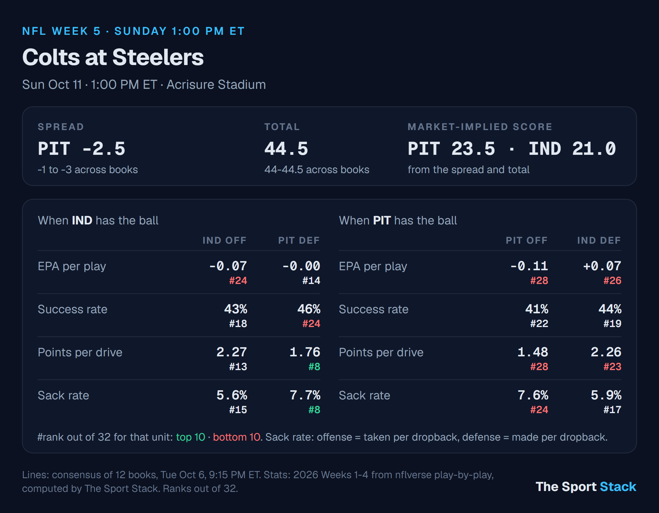 Indianapolis Colts at Pittsburgh Steelers: spread, total and offense vs defense ranks