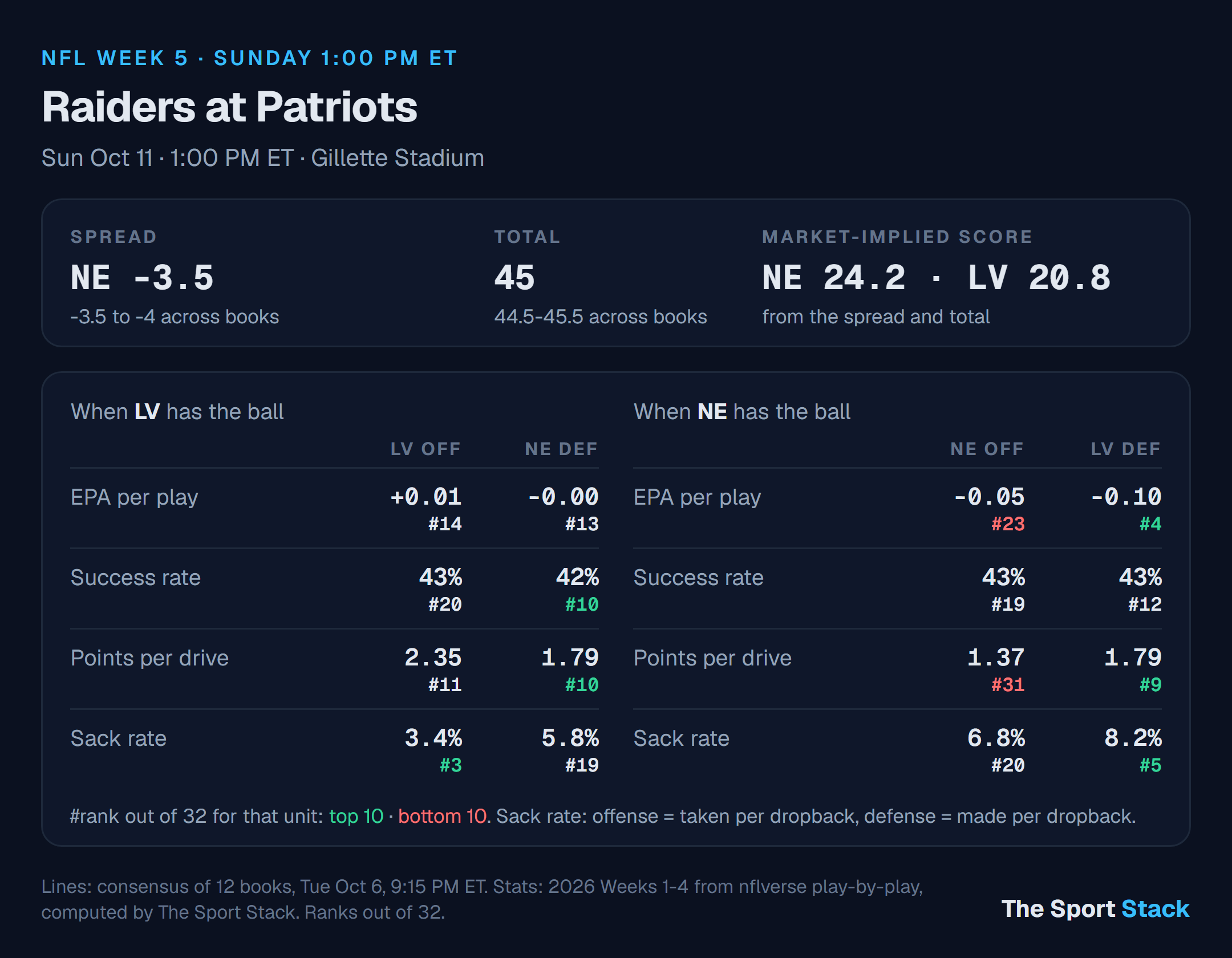 Las Vegas Raiders at New England Patriots: spread, total and offense vs defense ranks