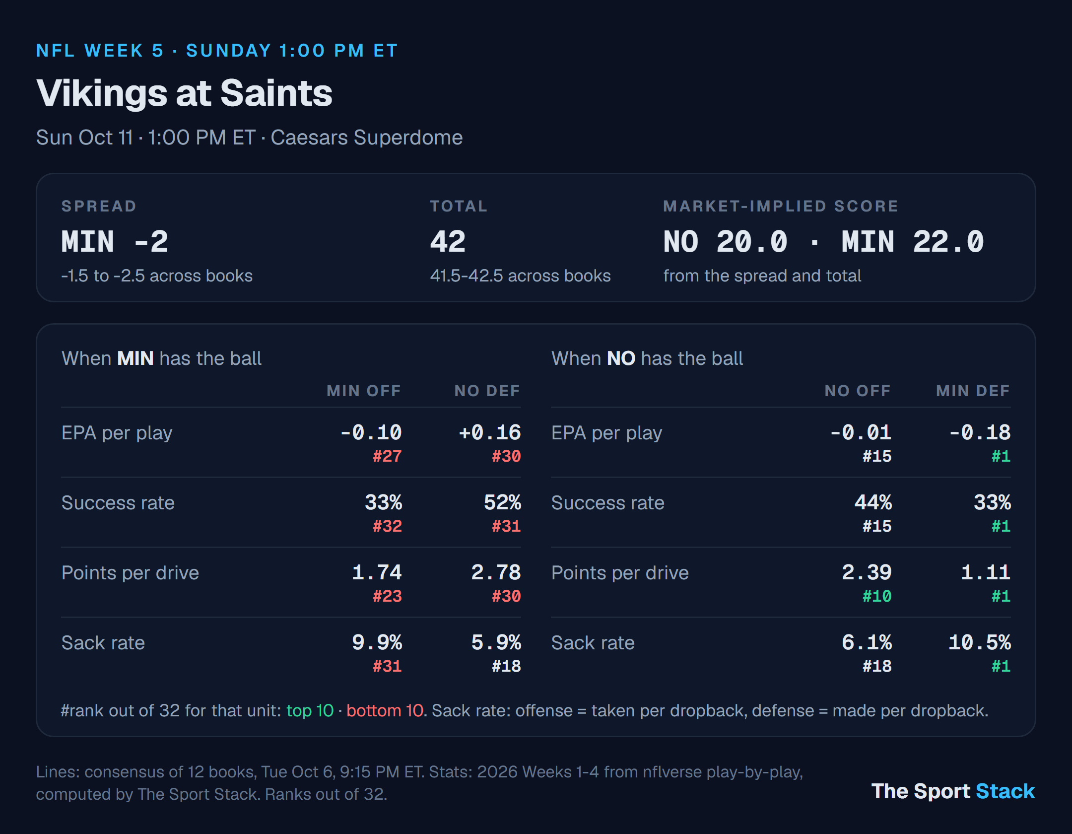 Minnesota Vikings at New Orleans Saints: spread, total and offense vs defense ranks