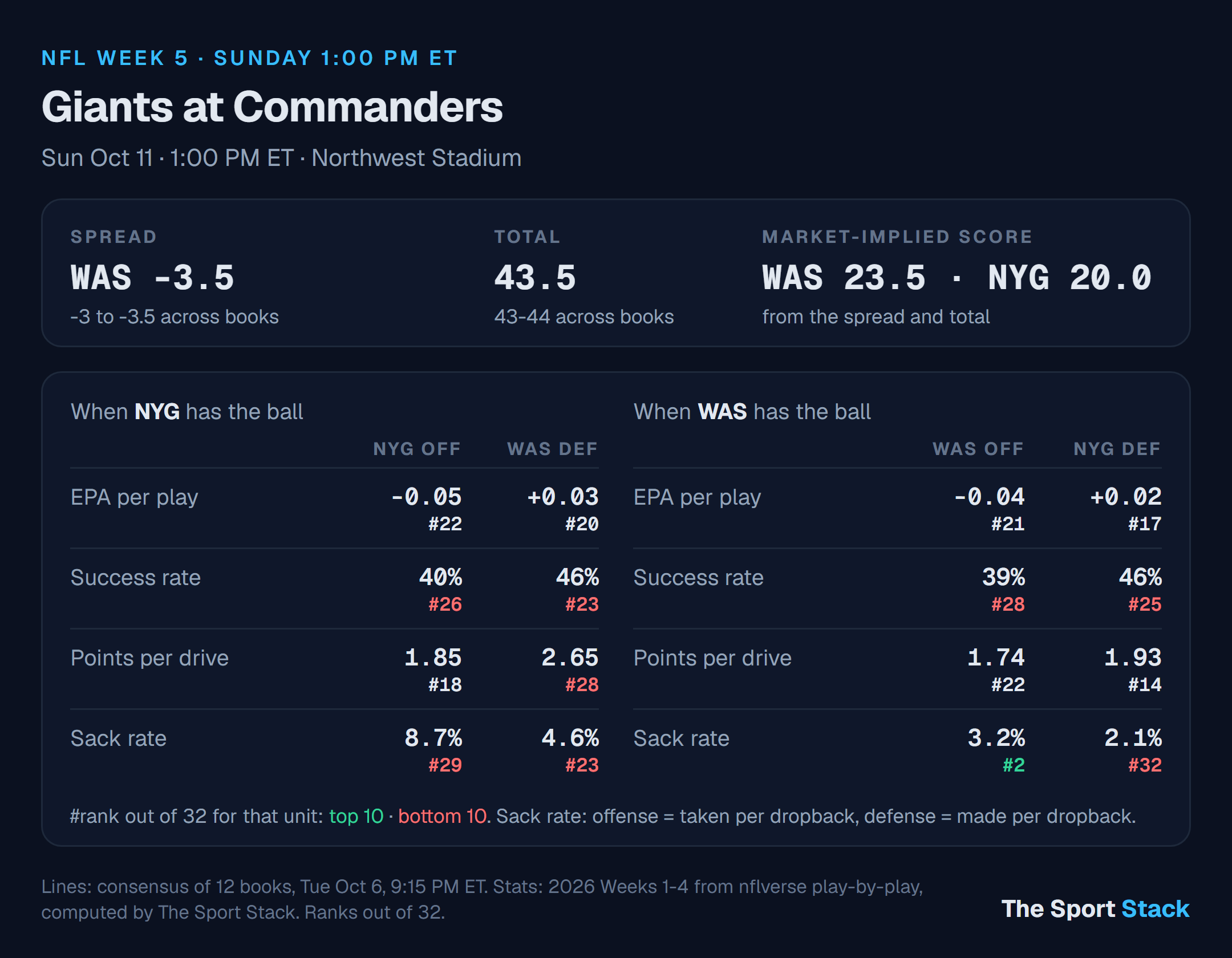 New York Giants at Washington Commanders: spread, total and offense vs defense ranks