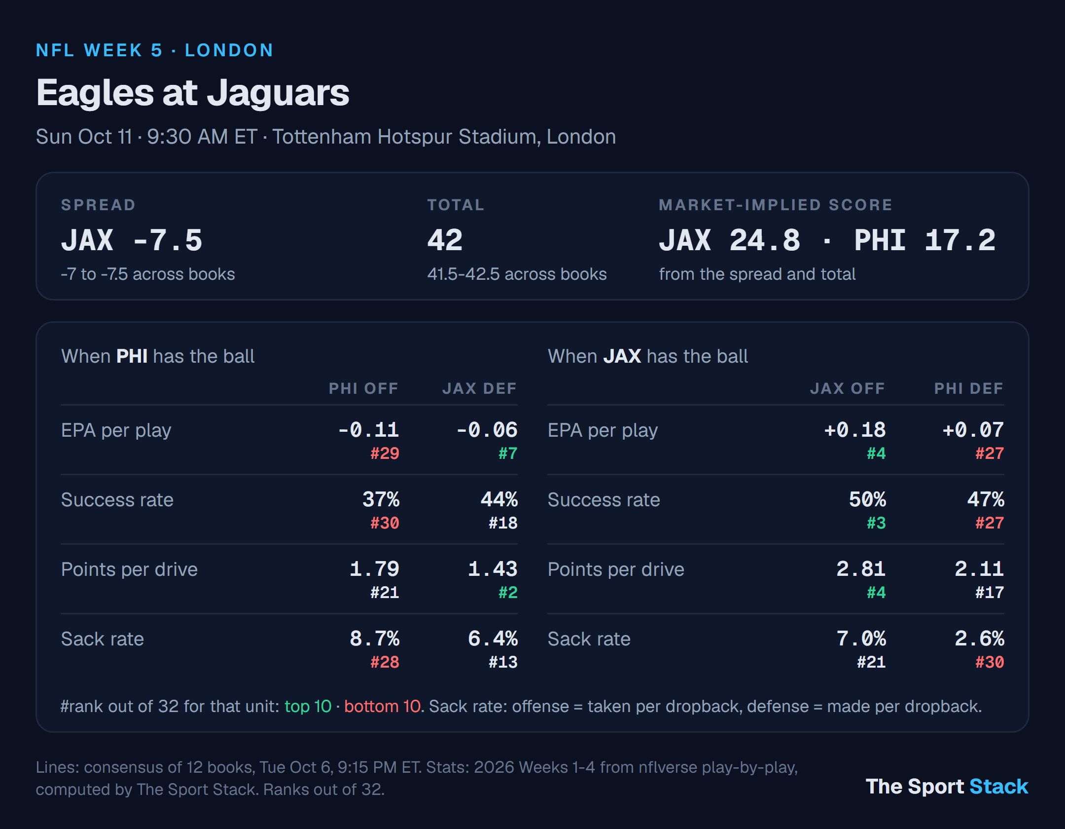 Philadelphia Eagles at Jacksonville Jaguars: spread, total and offense vs defense ranks
