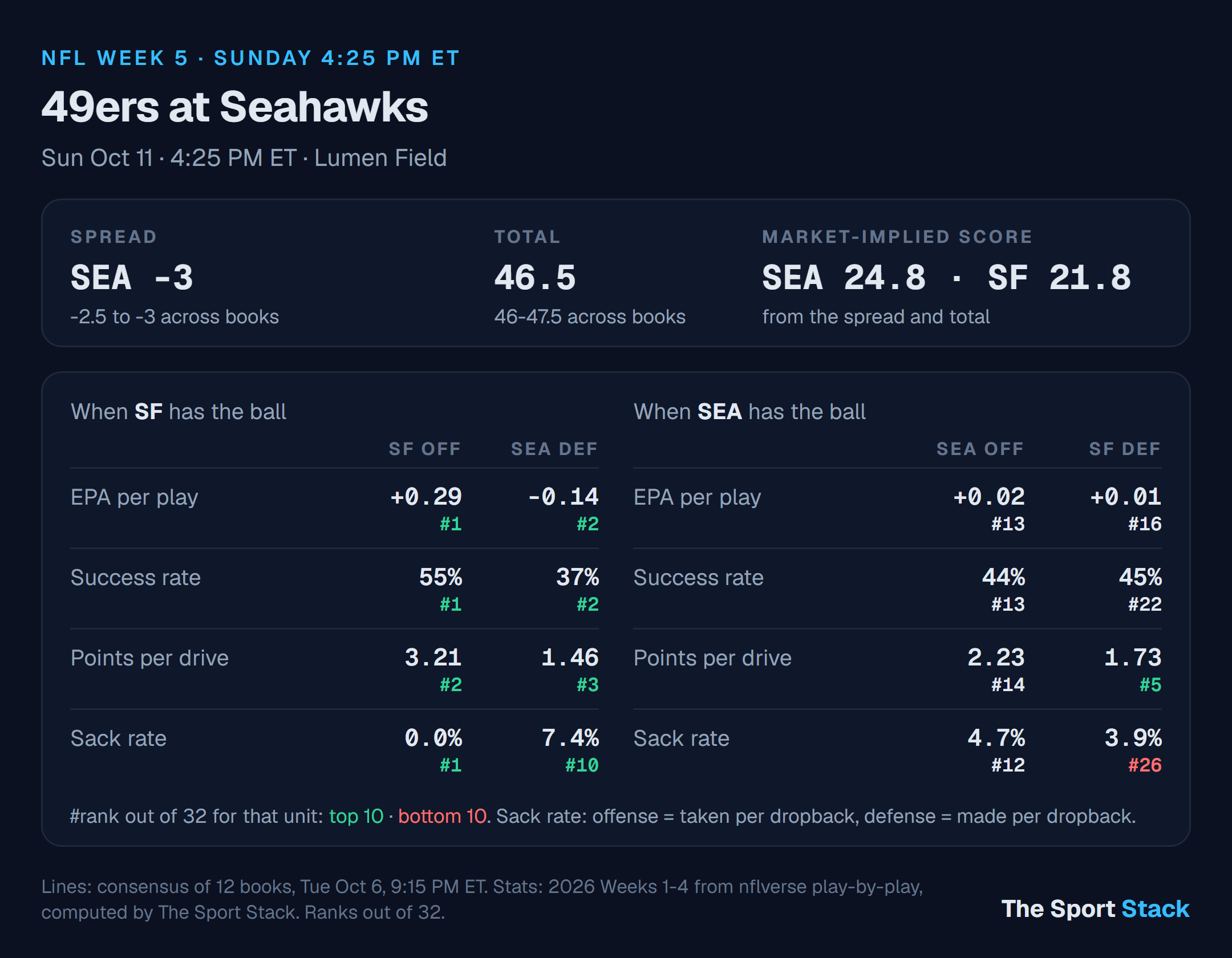 San Francisco 49ers at Seattle Seahawks: spread, total and offense vs defense ranks