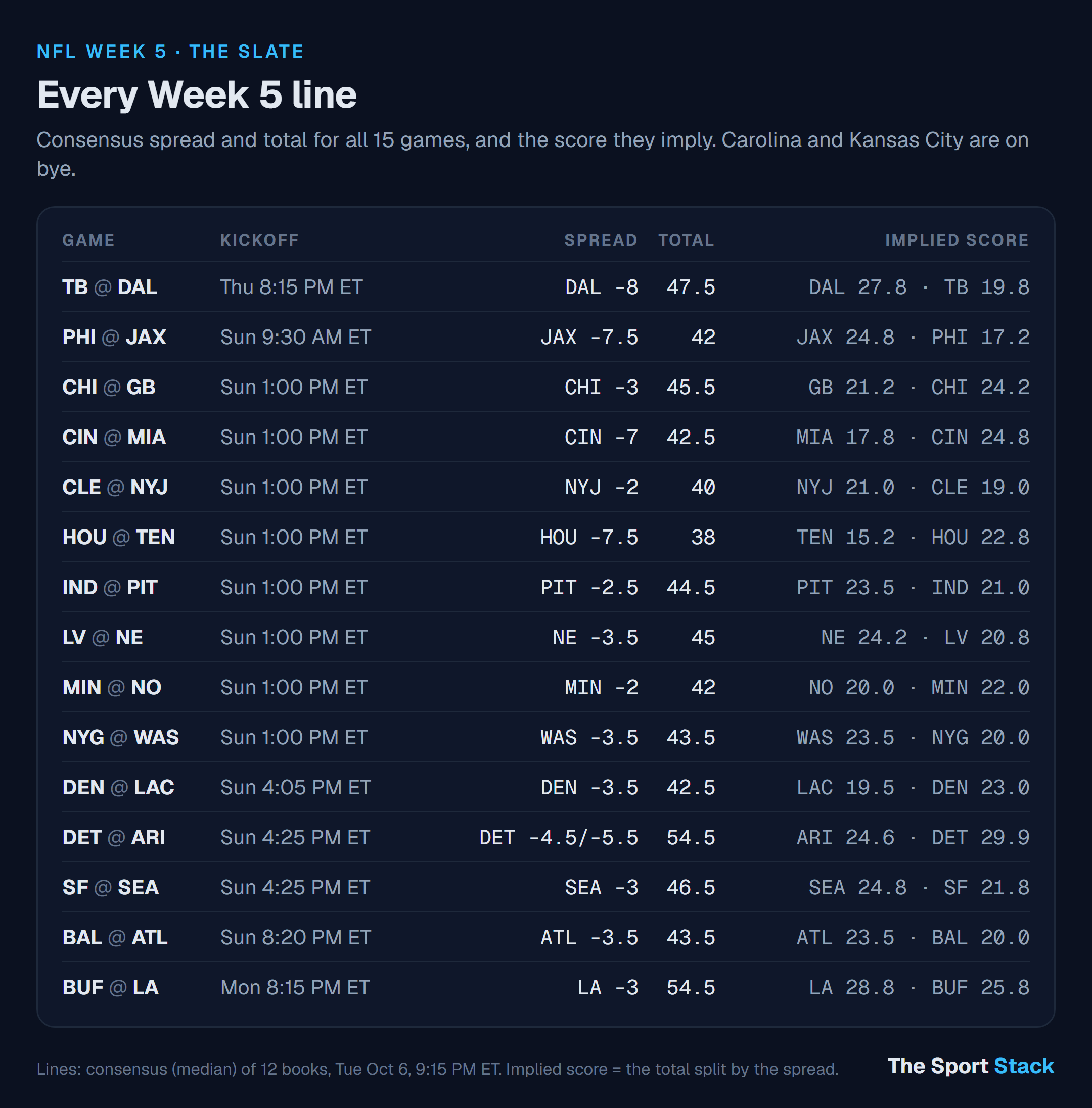 Consensus spread, total and implied score for all 15 NFL Week 5 games
