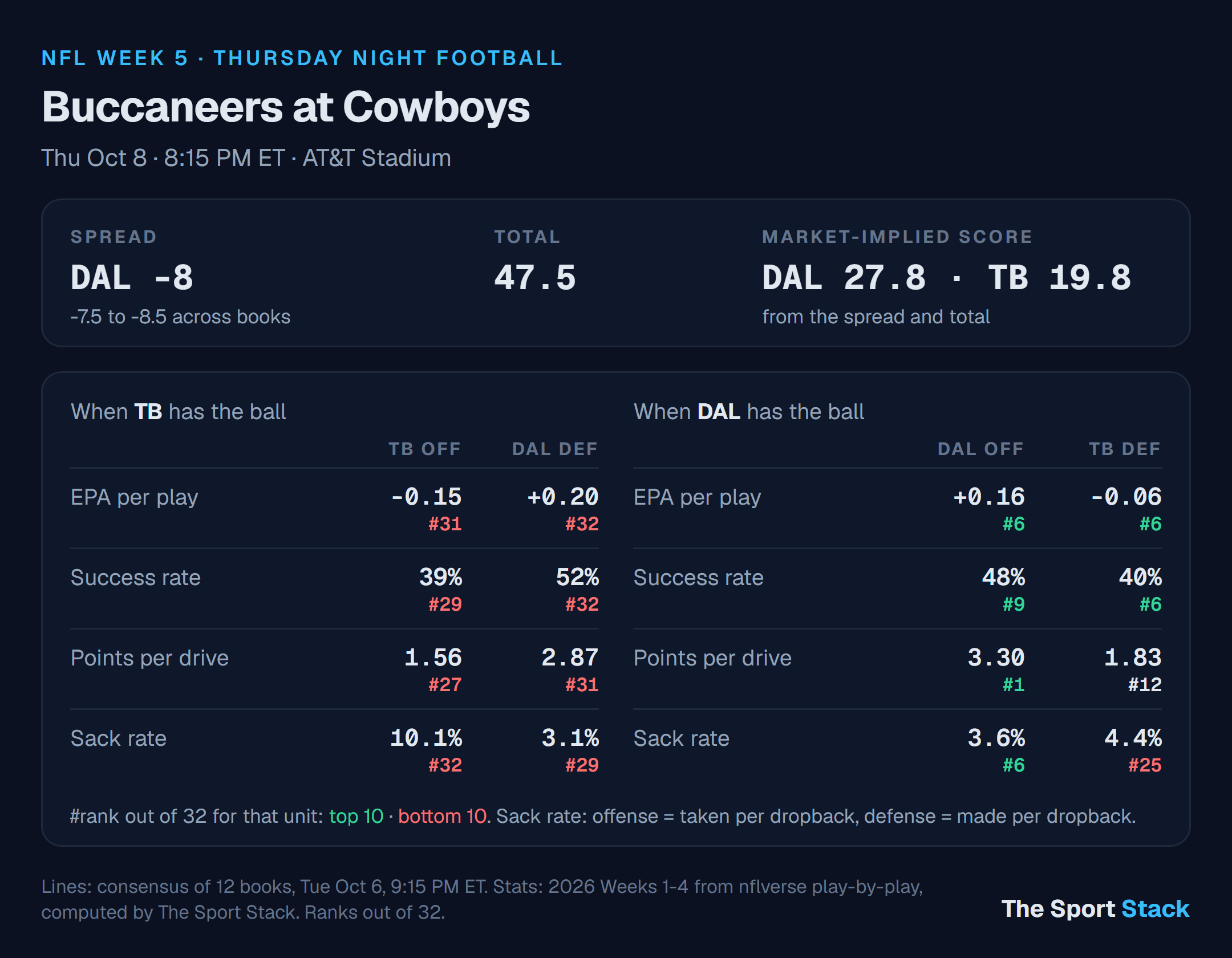 Tampa Bay Buccaneers at Dallas Cowboys: spread, total and offense vs defense ranks